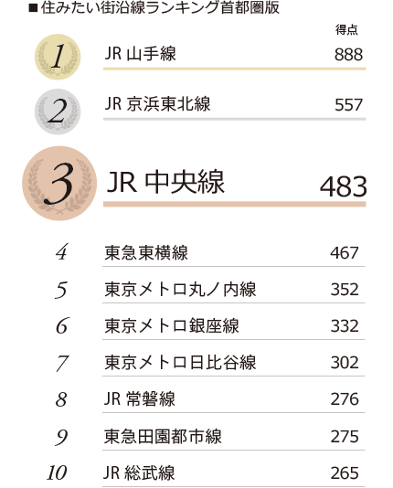 住みたい街沿線ランキング首都圏版