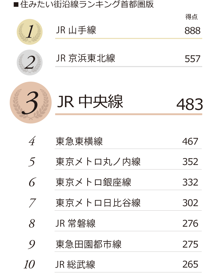 住みたい街沿線ランキング首都圏版